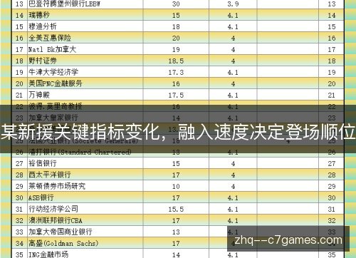 某新援关键指标变化，融入速度决定登场顺位